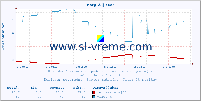 POVPREČJE :: Parg-Äabar :: temperatura | vlaga | hitrost vetra | tlak :: zadnji dan / 5 minut.