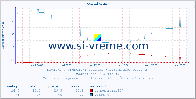 POVPREČJE :: VaraÅ¾din :: temperatura | vlaga | hitrost vetra | tlak :: zadnji dan / 5 minut.