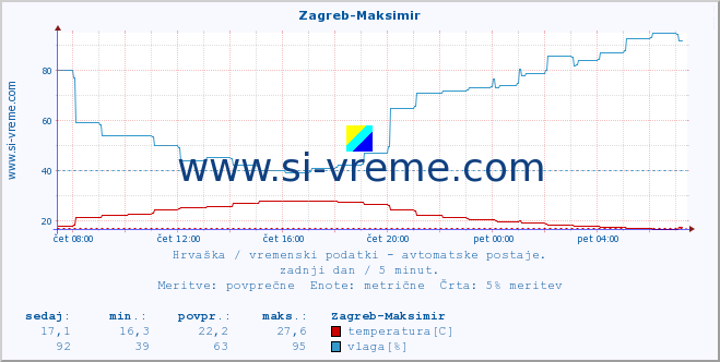 POVPREČJE :: Zagreb-Maksimir :: temperatura | vlaga | hitrost vetra | tlak :: zadnji dan / 5 minut.