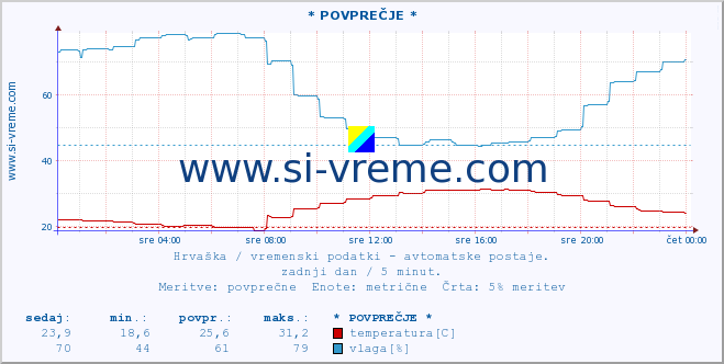 POVPREČJE :: * POVPREČJE * :: temperatura | vlaga | hitrost vetra | tlak :: zadnji dan / 5 minut.