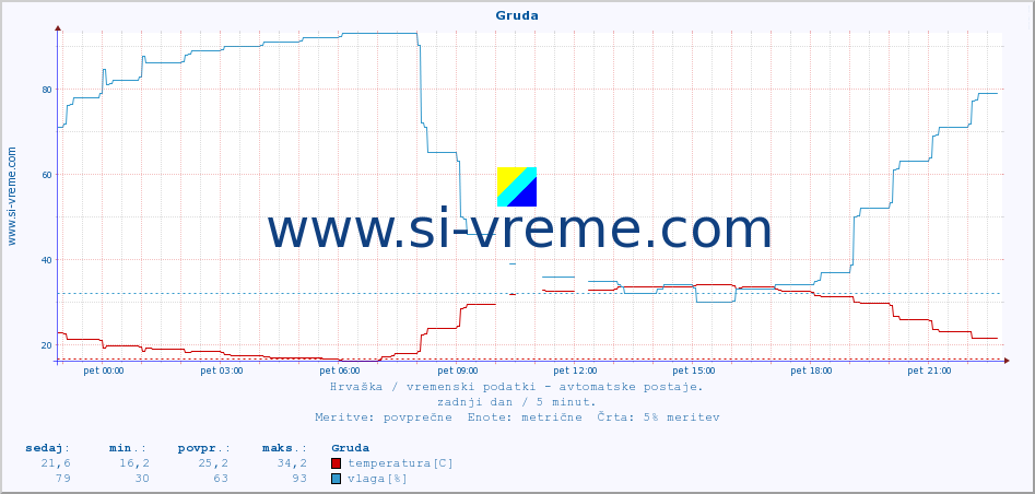 POVPREČJE :: Gruda :: temperatura | vlaga | hitrost vetra | tlak :: zadnji dan / 5 minut.