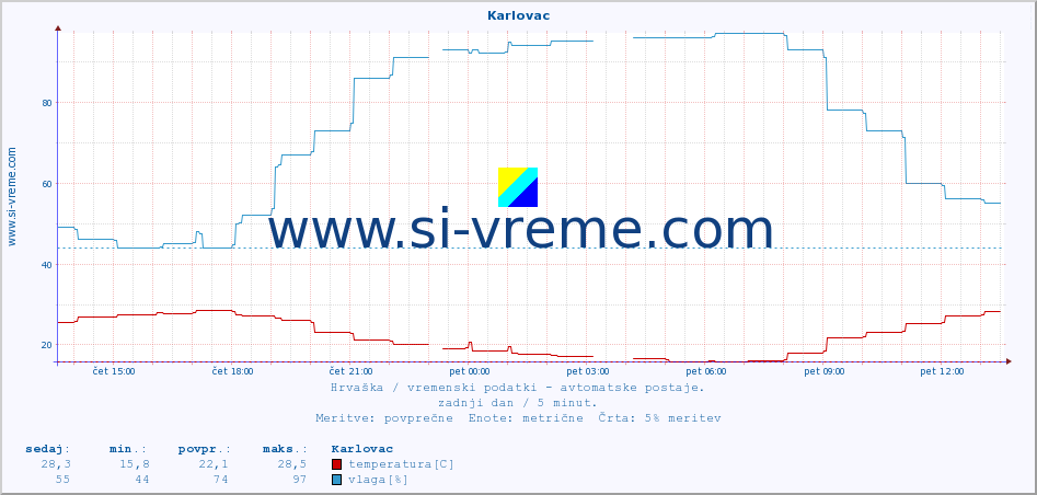 POVPREČJE :: Karlovac :: temperatura | vlaga | hitrost vetra | tlak :: zadnji dan / 5 minut.