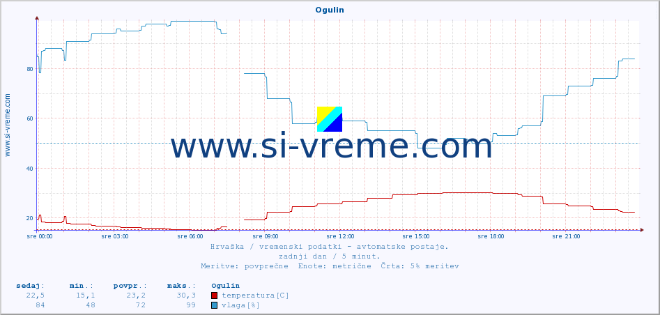 POVPREČJE :: Ogulin :: temperatura | vlaga | hitrost vetra | tlak :: zadnji dan / 5 minut.