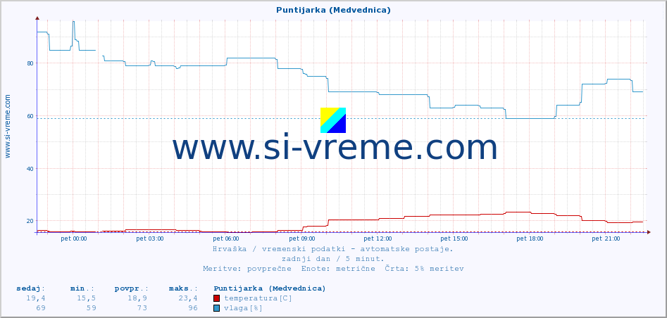 POVPREČJE :: Puntijarka (Medvednica) :: temperatura | vlaga | hitrost vetra | tlak :: zadnji dan / 5 minut.