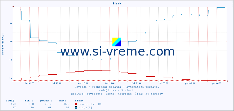 POVPREČJE :: Sisak :: temperatura | vlaga | hitrost vetra | tlak :: zadnji dan / 5 minut.