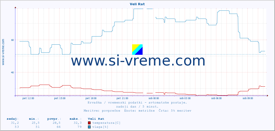 POVPREČJE :: Veli Rat :: temperatura | vlaga | hitrost vetra | tlak :: zadnji dan / 5 minut.