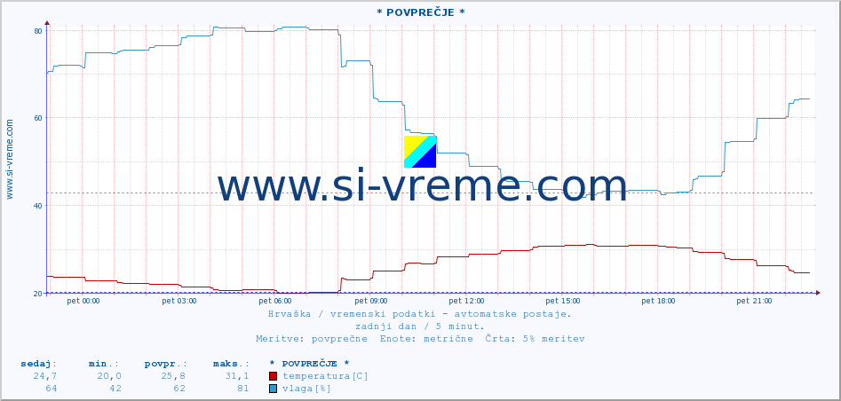 POVPREČJE :: * POVPREČJE * :: temperatura | vlaga | hitrost vetra | tlak :: zadnji dan / 5 minut.