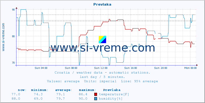  :: Prevlaka :: temperature | humidity | wind speed | air pressure :: last day / 5 minutes.