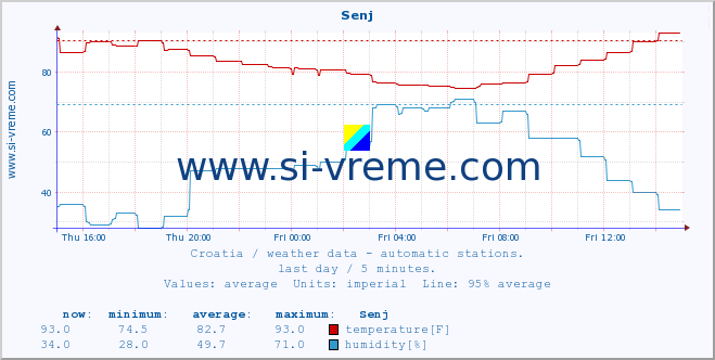  :: Senj :: temperature | humidity | wind speed | air pressure :: last day / 5 minutes.