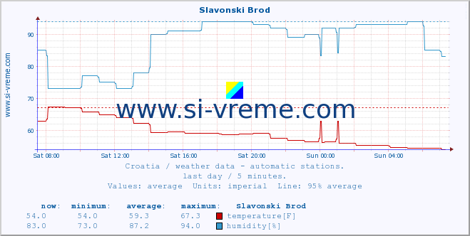  :: Slavonski Brod :: temperature | humidity | wind speed | air pressure :: last day / 5 minutes.