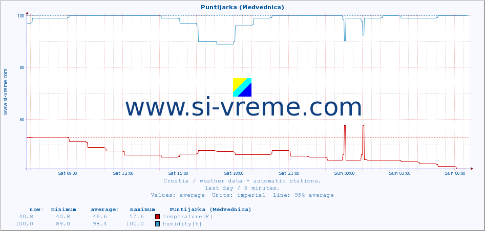  :: Puntijarka (Medvednica) :: temperature | humidity | wind speed | air pressure :: last day / 5 minutes.