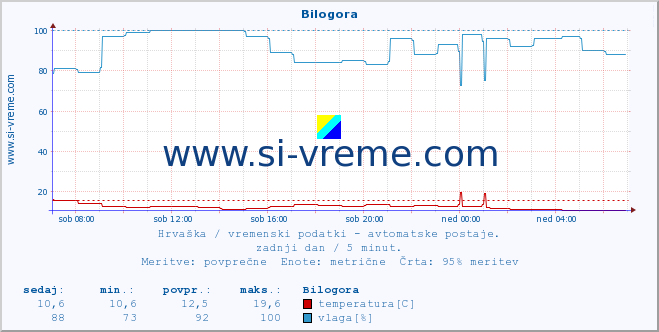 POVPREČJE :: Bilogora :: temperatura | vlaga | hitrost vetra | tlak :: zadnji dan / 5 minut.