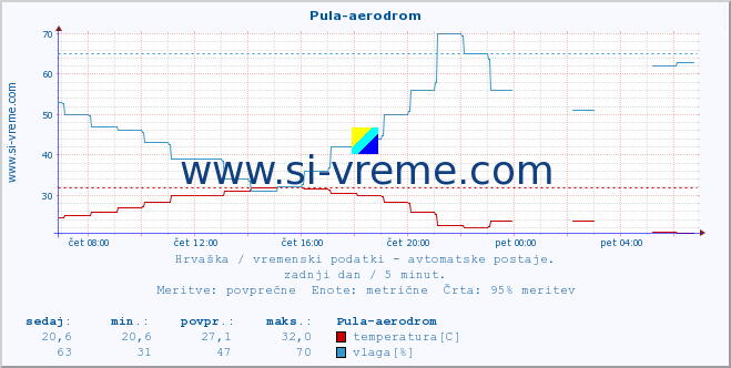 POVPREČJE :: Pula-aerodrom :: temperatura | vlaga | hitrost vetra | tlak :: zadnji dan / 5 minut.