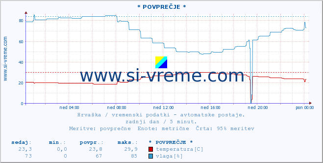 POVPREČJE :: * POVPREČJE * :: temperatura | vlaga | hitrost vetra | tlak :: zadnji dan / 5 minut.