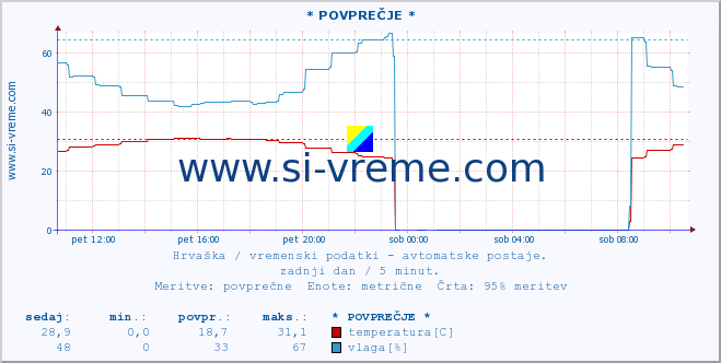 POVPREČJE :: * POVPREČJE * :: temperatura | vlaga | hitrost vetra | tlak :: zadnji dan / 5 minut.