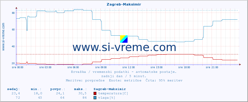 POVPREČJE :: Zagreb-Maksimir :: temperatura | vlaga | hitrost vetra | tlak :: zadnji dan / 5 minut.