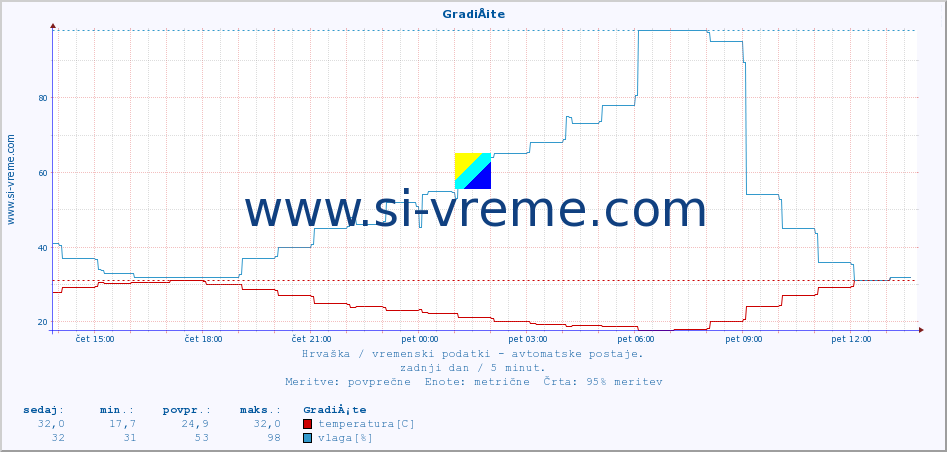 POVPREČJE :: GradiÅ¡te :: temperatura | vlaga | hitrost vetra | tlak :: zadnji dan / 5 minut.