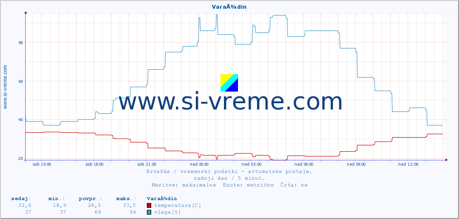 POVPREČJE :: VaraÅ¾din :: temperatura | vlaga | hitrost vetra | tlak :: zadnji dan / 5 minut.