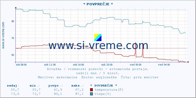 POVPREČJE :: * POVPREČJE * :: temperatura | vlaga | hitrost vetra | tlak :: zadnji dan / 5 minut.