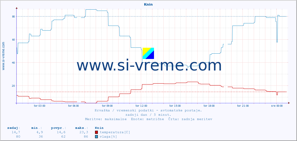 POVPREČJE :: Knin :: temperatura | vlaga | hitrost vetra | tlak :: zadnji dan / 5 minut.