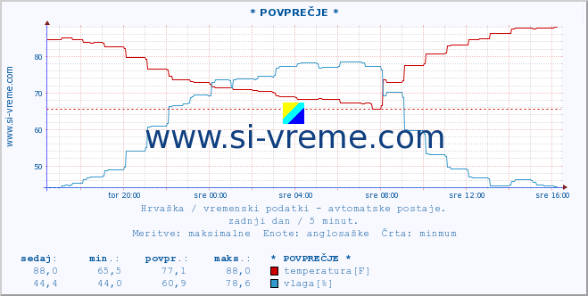 POVPREČJE :: * POVPREČJE * :: temperatura | vlaga | hitrost vetra | tlak :: zadnji dan / 5 minut.