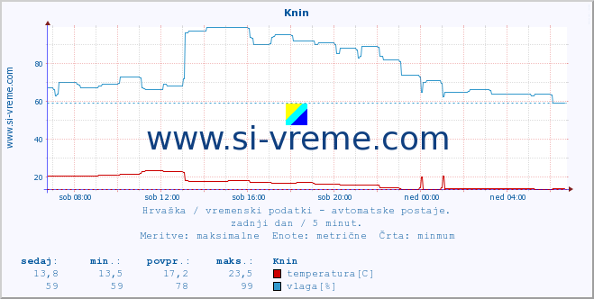 POVPREČJE :: Knin :: temperatura | vlaga | hitrost vetra | tlak :: zadnji dan / 5 minut.