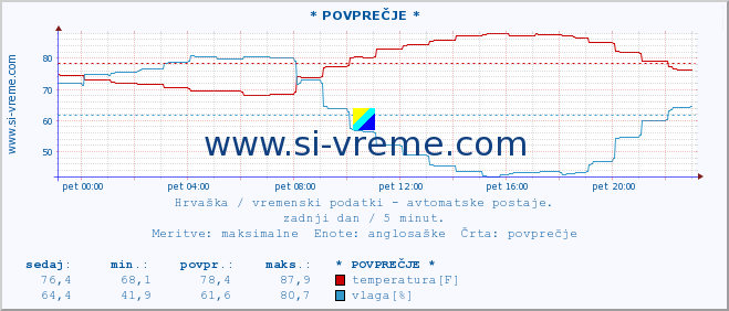 POVPREČJE :: * POVPREČJE * :: temperatura | vlaga | hitrost vetra | tlak :: zadnji dan / 5 minut.