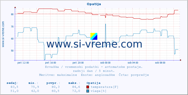 POVPREČJE :: Opatija :: temperatura | vlaga | hitrost vetra | tlak :: zadnji dan / 5 minut.