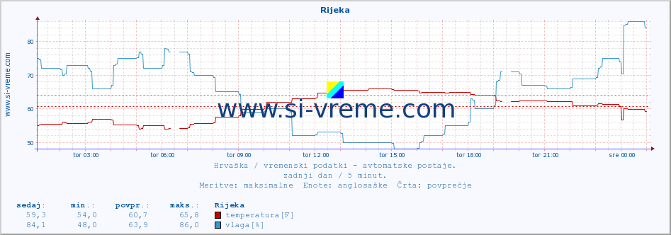 POVPREČJE :: Rijeka :: temperatura | vlaga | hitrost vetra | tlak :: zadnji dan / 5 minut.