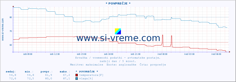 POVPREČJE :: * POVPREČJE * :: temperatura | vlaga | hitrost vetra | tlak :: zadnji dan / 5 minut.