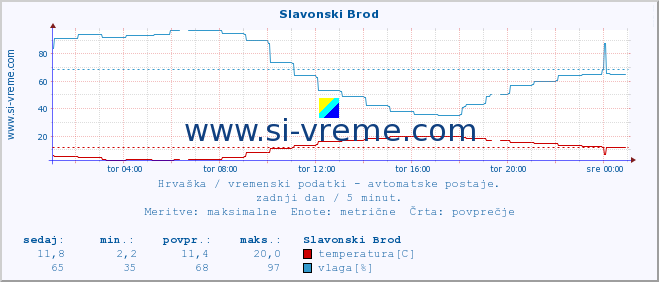 POVPREČJE :: Slavonski Brod :: temperatura | vlaga | hitrost vetra | tlak :: zadnji dan / 5 minut.