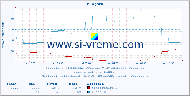 POVPREČJE :: Bilogora :: temperatura | vlaga | hitrost vetra | tlak :: zadnji dan / 5 minut.