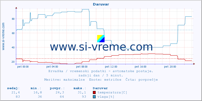 POVPREČJE :: Daruvar :: temperatura | vlaga | hitrost vetra | tlak :: zadnji dan / 5 minut.