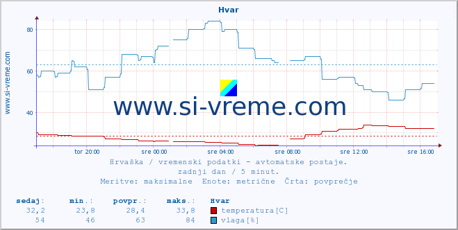 POVPREČJE :: Hvar :: temperatura | vlaga | hitrost vetra | tlak :: zadnji dan / 5 minut.