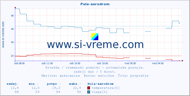 POVPREČJE :: Pula-aerodrom :: temperatura | vlaga | hitrost vetra | tlak :: zadnji dan / 5 minut.