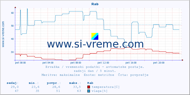 POVPREČJE :: Rab :: temperatura | vlaga | hitrost vetra | tlak :: zadnji dan / 5 minut.