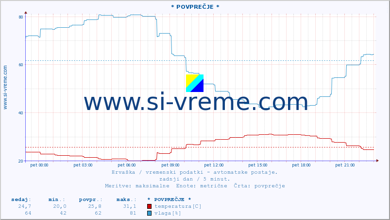 POVPREČJE :: * POVPREČJE * :: temperatura | vlaga | hitrost vetra | tlak :: zadnji dan / 5 minut.