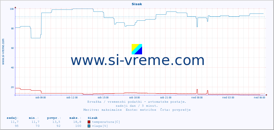 POVPREČJE :: Sisak :: temperatura | vlaga | hitrost vetra | tlak :: zadnji dan / 5 minut.