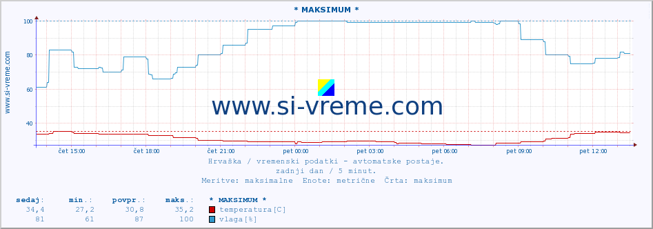 POVPREČJE :: * MAKSIMUM * :: temperatura | vlaga | hitrost vetra | tlak :: zadnji dan / 5 minut.