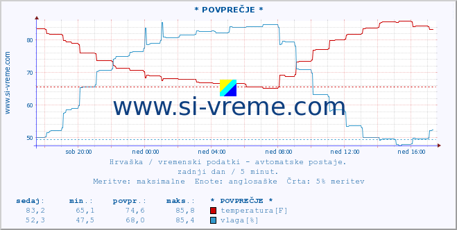 POVPREČJE :: * POVPREČJE * :: temperatura | vlaga | hitrost vetra | tlak :: zadnji dan / 5 minut.