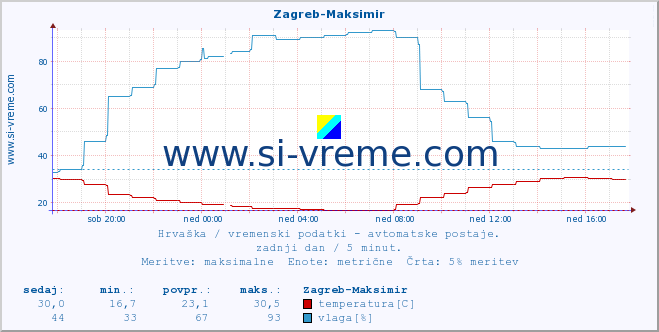 POVPREČJE :: Zagreb-Maksimir :: temperatura | vlaga | hitrost vetra | tlak :: zadnji dan / 5 minut.