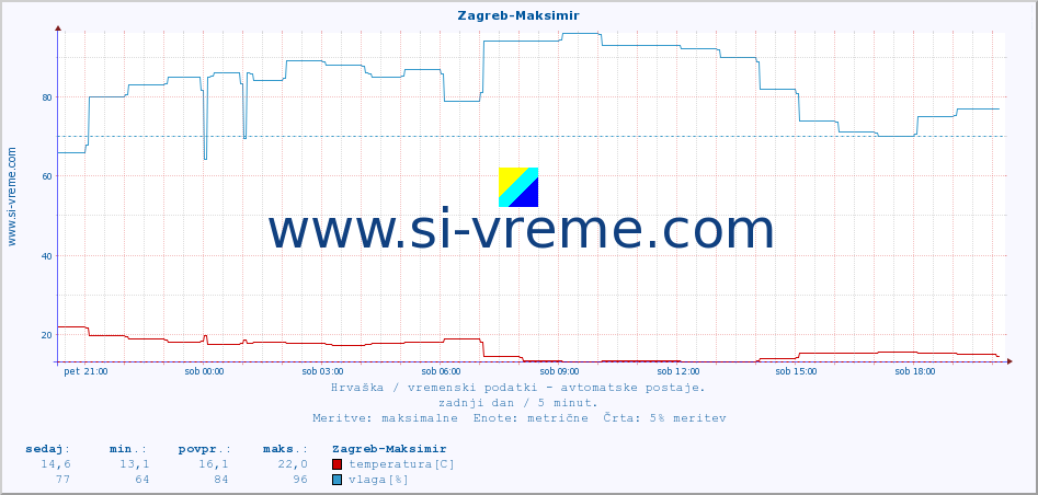 POVPREČJE :: Zagreb-Maksimir :: temperatura | vlaga | hitrost vetra | tlak :: zadnji dan / 5 minut.