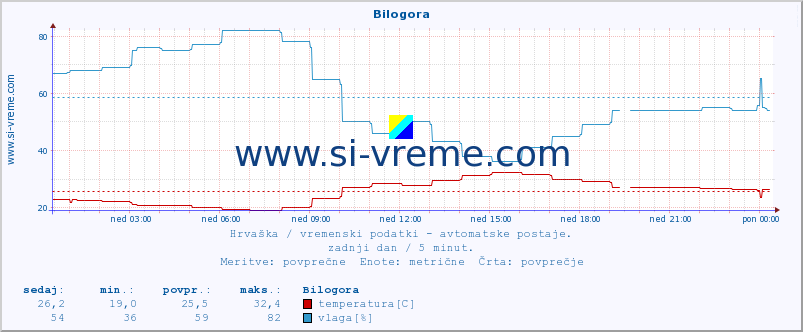 Hrvaška : vremenski podatki - avtomatske postaje. :: Bilogora :: temperatura | vlaga | hitrost vetra | tlak :: zadnji dan / 5 minut.