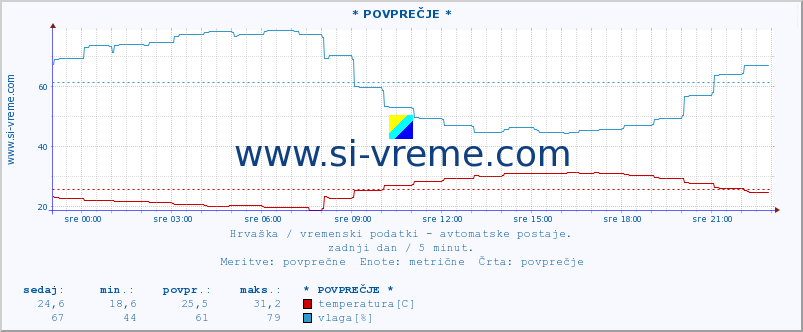 POVPREČJE :: * POVPREČJE * :: temperatura | vlaga | hitrost vetra | tlak :: zadnji dan / 5 minut.