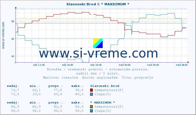 POVPREČJE :: Slavonski Brod & * MAKSIMUM * :: temperatura | vlaga | hitrost vetra | tlak :: zadnji dan / 5 minut.