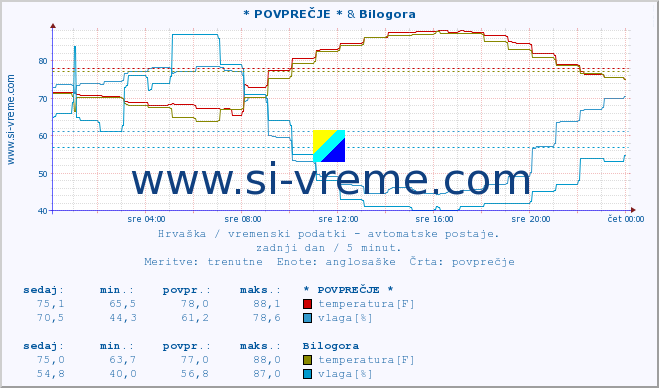 POVPREČJE :: * POVPREČJE * & Bilogora :: temperatura | vlaga | hitrost vetra | tlak :: zadnji dan / 5 minut.