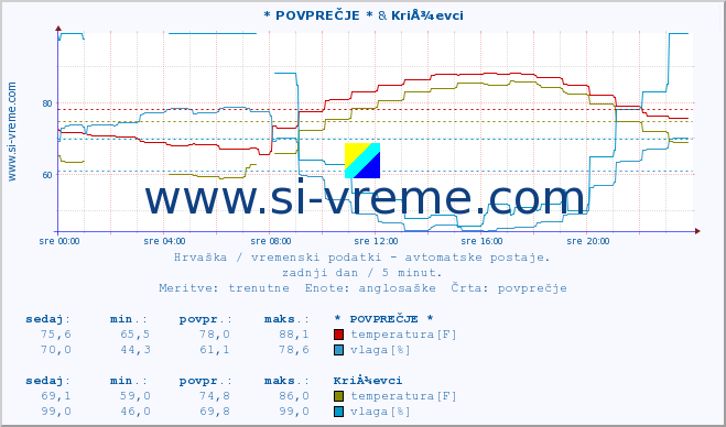 POVPREČJE :: * POVPREČJE * & KriÅ¾evci :: temperatura | vlaga | hitrost vetra | tlak :: zadnji dan / 5 minut.