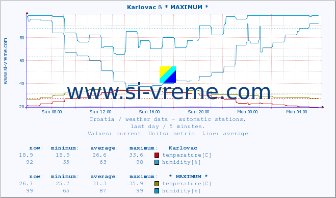  :: Karlovac & * MAXIMUM * :: temperature | humidity | wind speed | air pressure :: last day / 5 minutes.