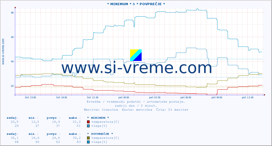 POVPREČJE :: * MINIMUM * & * POVPREČJE * :: temperatura | vlaga | hitrost vetra | tlak :: zadnji dan / 5 minut.