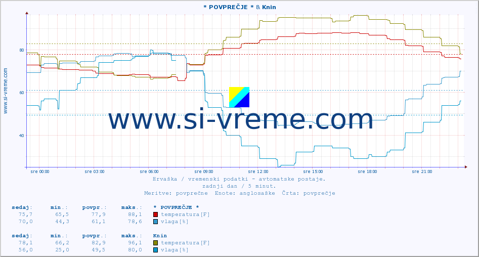 POVPREČJE :: * POVPREČJE * & Knin :: temperatura | vlaga | hitrost vetra | tlak :: zadnji dan / 5 minut.